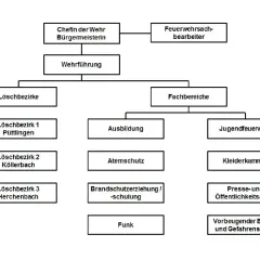 Organigramm der Feuerwehr: Chefin, Wehrführung, Löschbezirke, Fachbereiche. Dieses melden schema feuerwehr zeigt die Struktur.