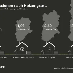 Vergleich von CO2-Emissionen: Haus mit Erdgas erzeugt 2,59 Tonnen CO2. Bei der verbrennung von erdgas entsteht also deutlich mehr CO2 als bei Wärmepumpen.