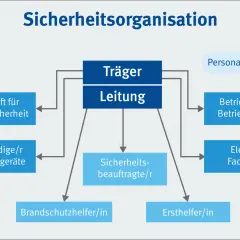 Organigramm der Sicherheitsorganisation mit Leitung, Träger und verschiedenen Beauftragten wie Sicherheitsbeauftragte/r, Fachkraft für Arbeitssicherheit, Ersthelfer/in.