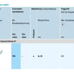 Brandschutz F90: Tabelle zeigt Anforderungen an Rohdecke, Feuerwiderstandsklasse, Beplankung, Tragprofil und Dämmschicht. Brandschutzplatten F30 sind hier nicht direkt aufgeführt, aber die F90-Anforderungen sind detailliert.