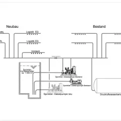 Schema eines Brandschutz Konzepts mit Sprinkleranlagen für Neubau und Bestand, inklusive Wasserbehälter und Pumpen.