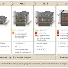 Brandschutzklassen nach Schulbaurichtlinie Niedersachsen: GK 1a-5 zeigen Gebäudehöhen und Feuerwiderstandsklassen.