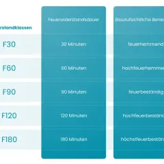Tabelle zeigt Feuerwiderstandsklassen nach DIN EN 13501-2: F30 (30 Min., feuerhemmend) bis F180 (180 Min., höchstfeuerbeständig).
