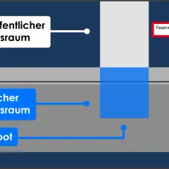 Beschriftungen zeigen "Nicht öffentlicher Verkehrsraum" und "Feuerwehrzufahrt". Parken hier melden.