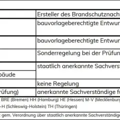 Tabelle zeigt, wer Brandschutznachweise erstellt. In Schleswig-Holstein (S-H) sind dies staatlich anerkannte Sachverständige.