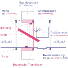 Schema einer Brandschutzklappe mit Komponenten wie Klappenblatt, Auslösehebel und Dichtungen. Beachtet die Brandschutzklappen Vorschriften.