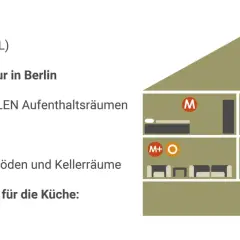 Schema zeigt, wo Feuermelder anbringen: Mindestschutz (M), M+ (Berlin/Brandenburg), optimaler Schutz (O) in Wohnräumen, Dachböden, Kellern, und besonderer Schutz (S) in Küchen.