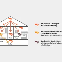 Schema eines Hauses mit vernetzten Rauchmeldern. Ein Alarm wird ausgelöst und weitergeleitet. Man kann Rauchmelder ausschalten, z.B. in der Küche.