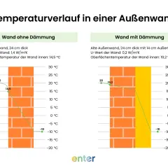 Vergleich von Temperaturverläufen in einer gedämmten und ungedämmten Wand. Das brandschutzwand material zeigt bei Dämmung eine höhere Innentemperatur.
