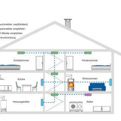 Schema eines Hauses mit Rauchmeldern. Im Heizungskeller sind Rauchmelder verpflichtend, weitere sind empfohlen. Funkverbindung zeigt Vernetzung.