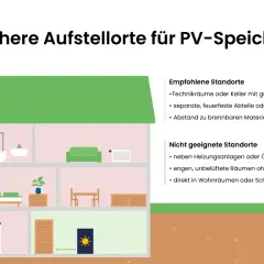 Illustration zeigt sichere und unsichere Orte für PV-Speicher. Brandschutz ist wichtig.