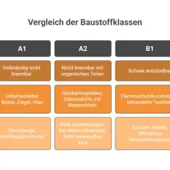 Vergleich der Baustoffklassen: Tabelle zu Brandschutzklassen A1-B2, Brennbarkeit, Beispielen und Anwendungsfällen.