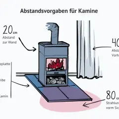 Illustration zeigt einen Kamin mit verschiedenen Abständen: 20 cm zur Wand, 40 cm zu Möbeln/Vorhängen, 50 cm vor der Sichtscheibe und 80 cm Strahlungsbereich.