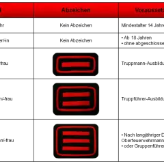 Tabelle zeigt Feuerwehr Dienstgrade BW: Jugendfeuerwehr, Feuerwehrmann/-frau (mit 1-3 roten Balken), Oberfeuerwehrmann/-frau, Hauptfeuerwehrmann/-frau.