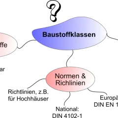Mindmap zu Baustoffklassen: Baustoffe (nicht, schwer, normal, leicht entflammbar), Bauteile (Feuerwiderstand), Normen & Richtlinien (national, europäisch).