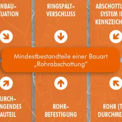 Grafik zeigt Elemente einer Rohrabschottung, wie Einbausituation, Ringspaltverschluss und Rohrbefestigung. Ein brandschutzhelfer symbol ist hier nicht direkt ersichtlich.