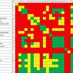 Tabelle zeigt, wie Gefahrstoffe lagern. Farben und Zahlen geben Hinweise zur Lagerung von Stoffen wie brennbaren Flüssigkeiten.