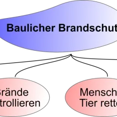 Baulicher Brandschutz: Brände verhindern, kontrollieren, Menschen & Tiere retten, Brände löschen.