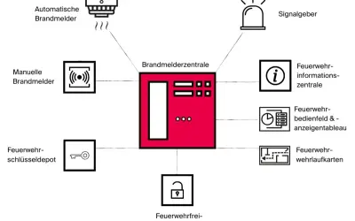 Schema einer Brandmeldeanlage: Brandmelder, Signalgeber, Feuerwehr-informationszentrale, Bedienfeld, Schlüssel- und Schaltelemente sind mit der Brandmelderzentrale verbunden.