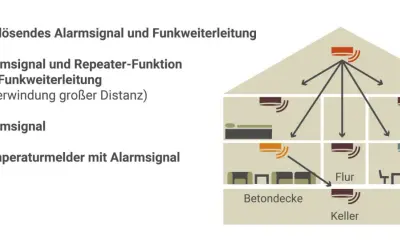Schema zeigt Funk-Rauchmelder in einer Mietwohnung. Die Rauchmelderpflicht in Mietwohnungen wird durch die Funkvernetzung und Repeater-Funktion erfüllt.