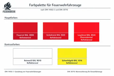 Farben für Feuerwehrfahrzeuge nach DIN 14502-3: Hauptfarben Feuerrot, Verkehrsrot, Leuchtrot; Kontrastfarben Reinweiß, Schwefelgelb.