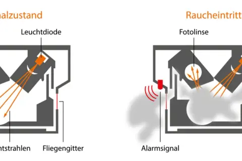 Schema erklärt die rauchmelder funktion: Im Normalzustand leuchten Lichtstrahlen ungestört. Bei Raucheintritt werden sie gestreut, was den Alarm auslöst.