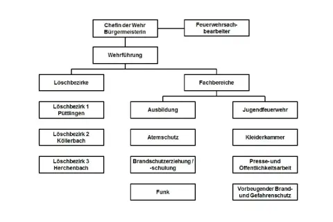 Organigramm der Feuerwehr: Chefin, Wehrführung, Löschbezirke, Fachbereiche. Dieses melden schema feuerwehr zeigt die Struktur.
