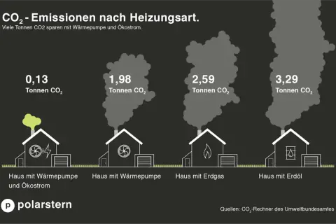 Vergleich von CO2-Emissionen: Haus mit Erdgas erzeugt 2,59 Tonnen CO2. Bei der verbrennung von erdgas entsteht also deutlich mehr CO2 als bei Wärmepumpen.