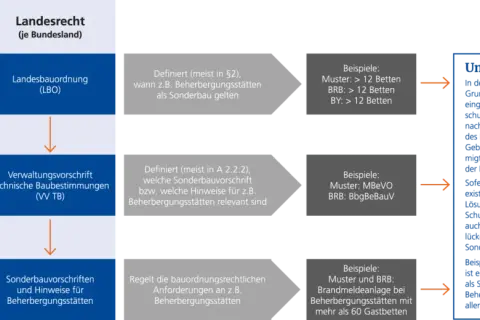 Schema zeigt die Entstehung von Sonderbauvorschriften, z.B. für Brandmeldeanlagen in Beherbergungsstätten.