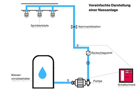 Schema einer Nassanlage: Wasserbehälter, Pumpe, Alarmventilstation, Rückschlagventil und Sprinklerköpfe. So funktioniert eine Sprinkleranlage.