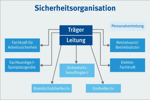 Organigramm der Sicherheitsorganisation mit Leitung, Träger und verschiedenen Beauftragten wie Sicherheitsbeauftragte/r, Fachkraft für Arbeitssicherheit, Ersthelfer/in.
