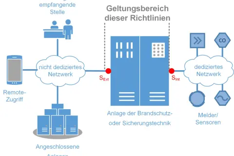 Schema zeigt die vds bedeutung: nicht dediziertes Netzwerk für Remote-Zugriff und Meldungen, sowie ein dediziertes Netzwerk für Melder/Sensoren, verbunden mit einer Brandschutzanlage.