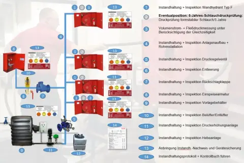 Schema zur Instandhaltung nach DIN 14462: Übersicht über Hydranten, Pumpen, Behälter und Prüfungen.