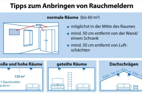 Tipps zum Anbringen von Rauchmeldern: Mitte des Raumes, 50cm von Wänden/Schränken/Lüftungsschächten. Große Räume: 1 Rauchmelder je 60m². Dachschrägen: 0,5-1m vom First.
