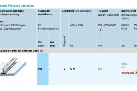 Brandschutz F90: Tabelle zeigt Anforderungen an Rohdecke, Feuerwiderstandsklasse, Beplankung, Tragprofil und Dämmschicht. Brandschutzplatten F30 sind hier nicht direkt aufgeführt, aber die F90-Anforderungen sind detailliert.