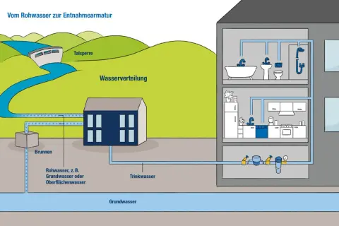 Schema zeigt die Wasserversorgung: Von der Talsperre/Brunnen über die Wasserverteilung und eine Steigleitung Wasser bis zur Entnahmearmatur im Haus.
