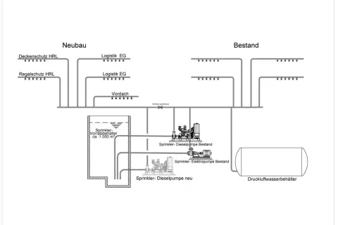 Schema eines Brandschutz Konzepts mit Sprinkleranlagen für Neubau und Bestand, inklusive Wasserbehälter und Pumpen.