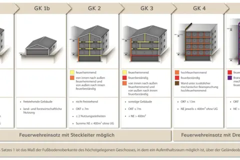 Brandschutzklassen nach Schulbaurichtlinie Niedersachsen: GK 1a-5 zeigen Gebäudehöhen und Feuerwiderstandsklassen.