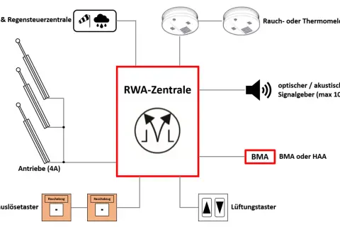 Schema einer RWA-Anlage: RWA-Zentrale steuert Antriebe, Rauchmelder, Signalgeber und Lüftungstaster. Wind- und Regenwarnung.