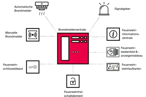 Schema einer Brandmeldeanlage: Brandmelder, Signalgeber, Feuerwehr-informationszentrale, Bedienfeld, Schlüssel- und Schaltelemente sind mit der Brandmelderzentrale verbunden.