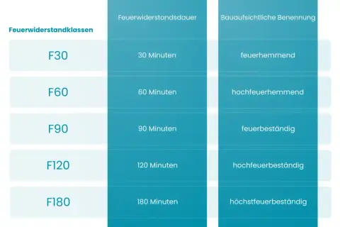 Tabelle zeigt Feuerwiderstandsklassen nach DIN EN 13501-2: F30 (30 Min., feuerhemmend) bis F180 (180 Min., höchstfeuerbeständig).
