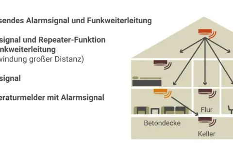 Schema zeigt Funk-Rauchmelder in einer Mietwohnung. Die Rauchmelderpflicht in Mietwohnungen wird durch die Funkvernetzung und Repeater-Funktion erfüllt.