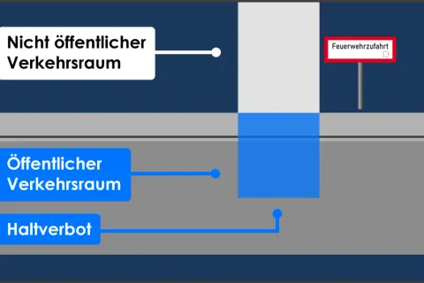 Beschriftungen zeigen "Nicht öffentlicher Verkehrsraum" und "Feuerwehrzufahrt". Parken hier melden.
