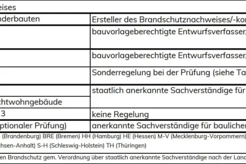 Tabelle zeigt, wer Brandschutznachweise erstellt. In Schleswig-Holstein (S-H) sind dies staatlich anerkannte Sachverständige.