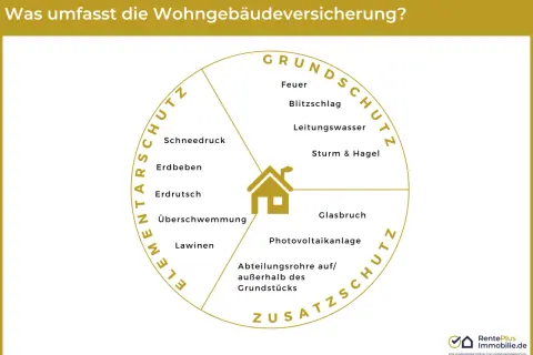 Schutz vor Feuer, Sturm, Erdbeben und Überschwemmung. Ein abgebranntes haus ist ein Schreckensszenario, das die Wohngebäudeversicherung abdeckt.