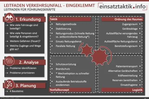 Gefahrenmatrix Feuerwehr Neu: Leitfaden für Führungskräfte bei Verkehrsunfällen mit eingeklemmten Personen. Zeigt Erkundung, Analyse, Planung, Taktik, Raumordnung und Logistik.