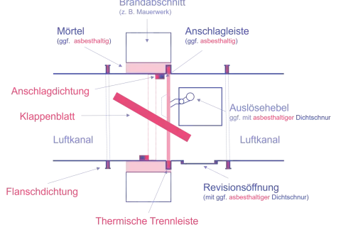 Schema einer Brandschutzklappe mit Komponenten wie Klappenblatt, Auslösehebel und Dichtungen. Beachtet die Brandschutzklappen Vorschriften.