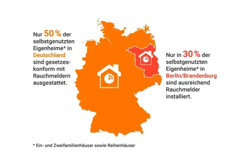 Nur 50% der Eigenheime in Deutschland sind gesetzeskonform mit Rauchmeldern ausgestattet. In Berlin/Brandenburg sind es nur 30%. Die Rauchmelder-Pflicht wird oft ignoriert.