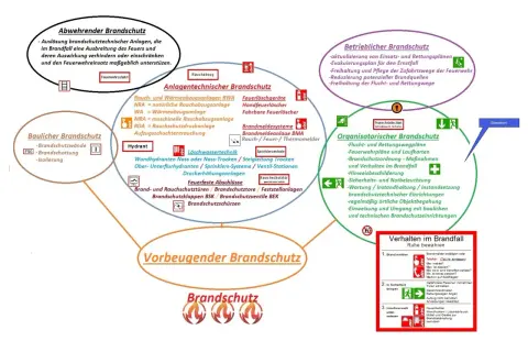 Brandschutz-Schema: Abwehrender, baulicher, anlagentechnischer, betrieblicher, organisatorischer Brandschutz und Verhalten im Brandfall. Ein umfassendes Konzept für master brandschutz.