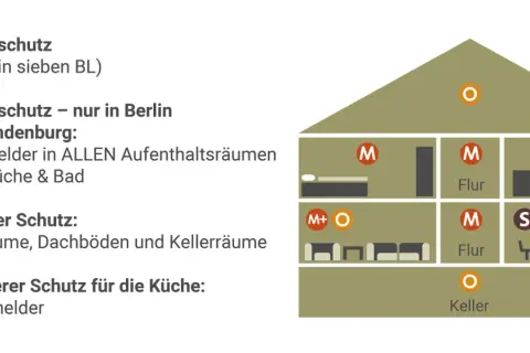 Schema zeigt, wo Feuermelder anbringen: Mindestschutz (M), M+ (Berlin/Brandenburg), optimaler Schutz (O) in Wohnräumen, Dachböden, Kellern, und besonderer Schutz (S) in Küchen.